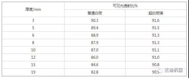 可见光透射比